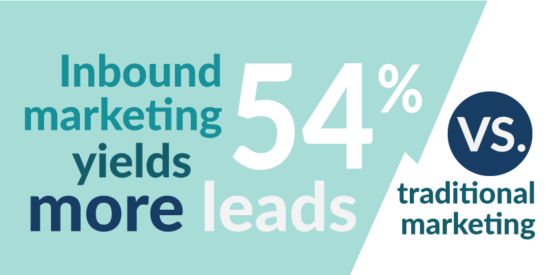 Inbound Marketing and Its Measurable Effectiveness